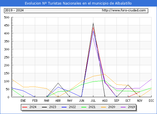 Evolucin Numero de turistas de origen Espaol en el Municipio de Albalatillo hasta Noviembre del 2024.