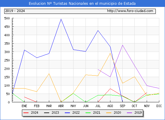 Evolucin Numero de turistas de origen Espaol en el Municipio de Estada hasta Noviembre del 2024.
