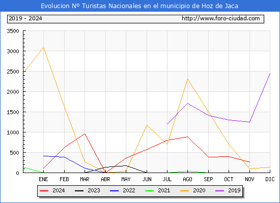 Evolucin Numero de turistas de origen Espaol en el Municipio de Hoz de Jaca hasta Noviembre del 2024.