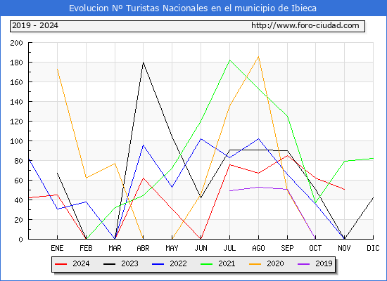 Evolucin Numero de turistas de origen Espaol en el Municipio de Ibieca hasta Noviembre del 2024.