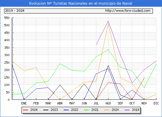 Evolucin Numero de turistas de origen Espaol en el Municipio de Naval hasta Noviembre del 2024.