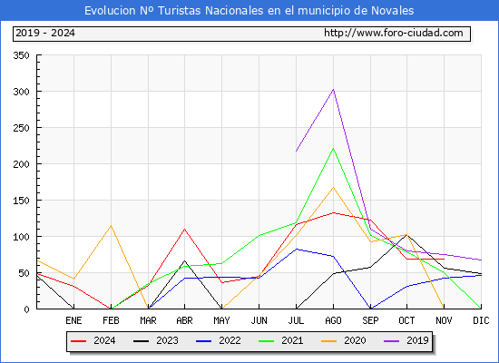 Evolucin Numero de turistas de origen Espaol en el Municipio de Novales hasta Noviembre del 2024.