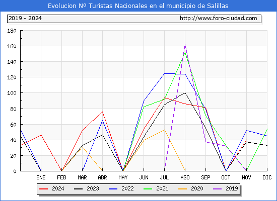 Evolucin Numero de turistas de origen Espaol en el Municipio de Salillas hasta Noviembre del 2024.
