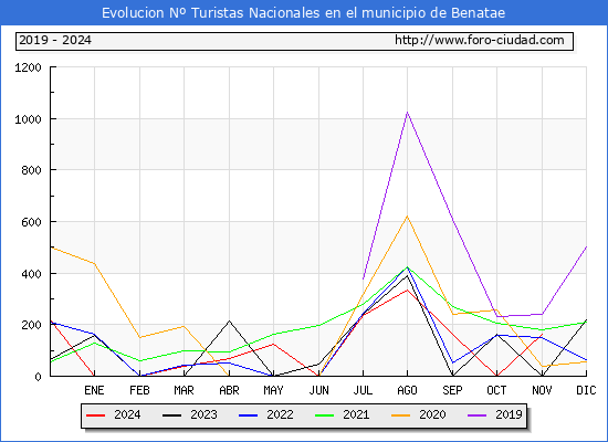 Evolucin Numero de turistas de origen Espaol en el Municipio de Benatae hasta Noviembre del 2024.