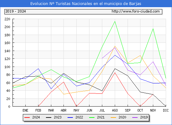 Evolucin Numero de turistas de origen Espaol en el Municipio de Barjas hasta Noviembre del 2024.