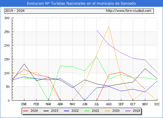 Evolucin Numero de turistas de origen Espaol en el Municipio de Sancedo hasta Noviembre del 2024.
