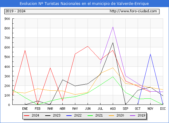 Evolucin Numero de turistas de origen Espaol en el Municipio de Valverde-Enrique hasta Noviembre del 2024.
