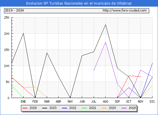 Evolucin Numero de turistas de origen Espaol en el Municipio de Villabraz hasta Noviembre del 2024.