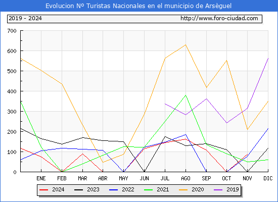 Evolucin Numero de turistas de origen Espaol en el Municipio de Arsguel hasta Noviembre del 2024.