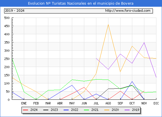 Evolucin Numero de turistas de origen Espaol en el Municipio de Bovera hasta Noviembre del 2024.