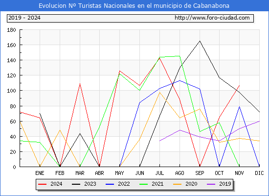 Evolucin Numero de turistas de origen Espaol en el Municipio de Cabanabona hasta Noviembre del 2024.