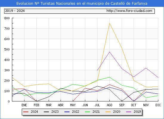 Evolucin Numero de turistas de origen Espaol en el Municipio de Castell de Farfanya hasta Noviembre del 2024.