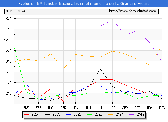 Evolucin Numero de turistas de origen Espaol en el Municipio de La Granja d'Escarp hasta Noviembre del 2024.