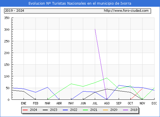 Evolucin Numero de turistas de origen Espaol en el Municipio de Ivorra hasta Noviembre del 2024.