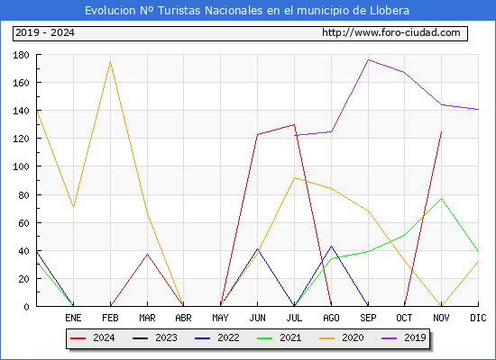 Evolucin Numero de turistas de origen Espaol en el Municipio de Llobera hasta Noviembre del 2024.