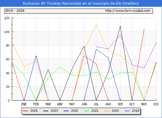 Evolucin Numero de turistas de origen Espaol en el Municipio de Els Omellons hasta Noviembre del 2024.