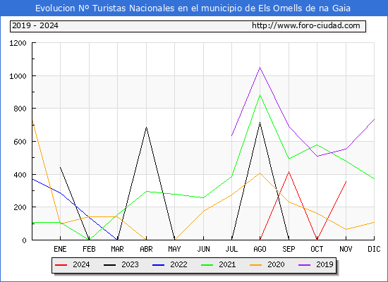 Evolucin Numero de turistas de origen Espaol en el Municipio de Els Omells de na Gaia hasta Noviembre del 2024.