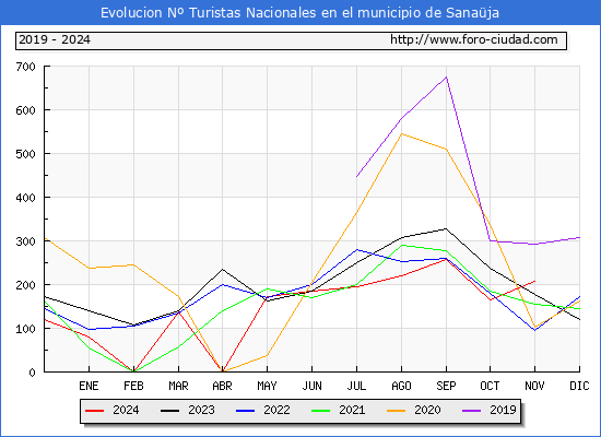 Evolucin Numero de turistas de origen Espaol en el Municipio de Sanaja hasta Noviembre del 2024.