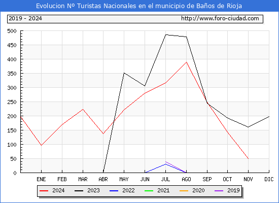 Evolucin Numero de turistas de origen Espaol en el Municipio de Baos de Rioja hasta Noviembre del 2024.