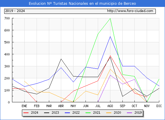 Evolucin Numero de turistas de origen Espaol en el Municipio de Berceo hasta Noviembre del 2024.