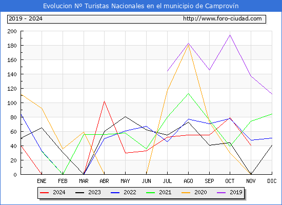 Evolucin Numero de turistas de origen Espaol en el Municipio de Camprovn hasta Noviembre del 2024.