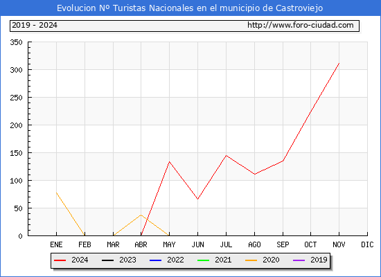 Evolucin Numero de turistas de origen Espaol en el Municipio de Castroviejo hasta Noviembre del 2024.