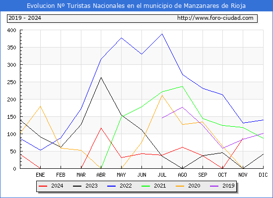 Evolucin Numero de turistas de origen Espaol en el Municipio de Manzanares de Rioja hasta Noviembre del 2024.