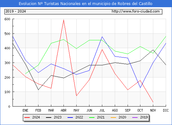 Evolucin Numero de turistas de origen Espaol en el Municipio de Robres del Castillo hasta Noviembre del 2024.