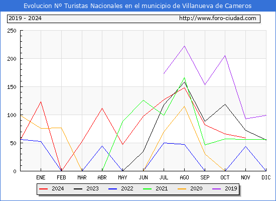 Evolucin Numero de turistas de origen Espaol en el Municipio de Villanueva de Cameros hasta Noviembre del 2024.