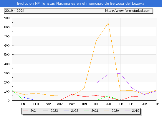 Evolucin Numero de turistas de origen Espaol en el Municipio de Berzosa del Lozoya hasta Noviembre del 2024.