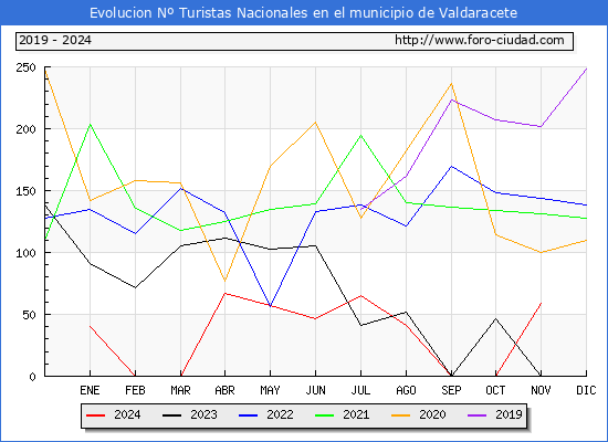 Evolucin Numero de turistas de origen Espaol en el Municipio de Valdaracete hasta Noviembre del 2024.