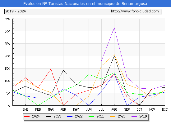 Evolucin Numero de turistas de origen Espaol en el Municipio de Benamargosa hasta Noviembre del 2024.