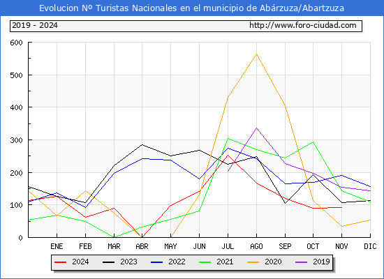 Evolucin Numero de turistas de origen Espaol en el Municipio de Abrzuza/Abartzuza hasta Noviembre del 2024.