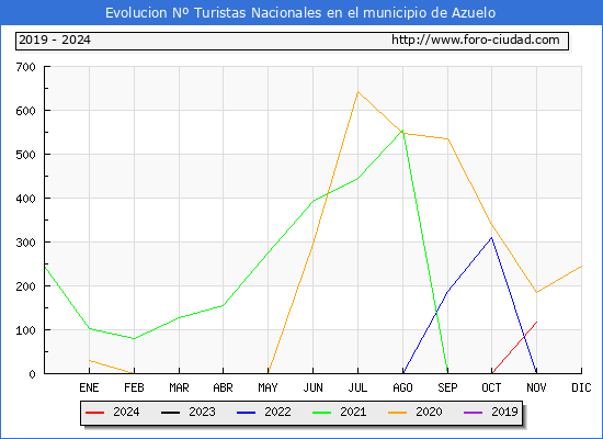 Evolucin Numero de turistas de origen Espaol en el Municipio de Azuelo hasta Noviembre del 2024.