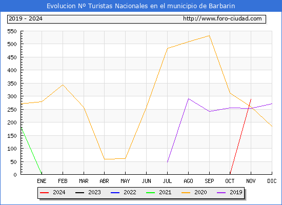 Evolucin Numero de turistas de origen Espaol en el Municipio de Barbarin hasta Noviembre del 2024.