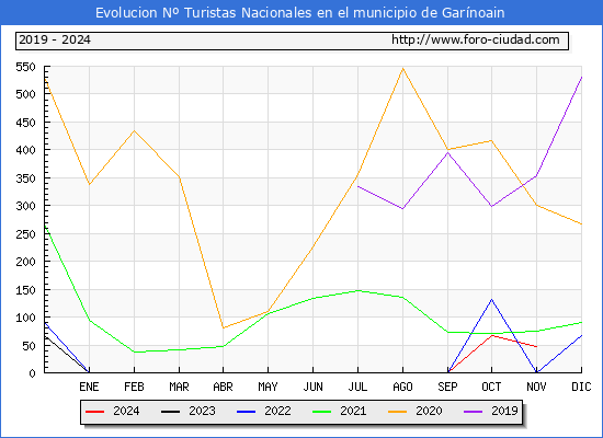 Evolucin Numero de turistas de origen Espaol en el Municipio de Garnoain hasta Noviembre del 2024.