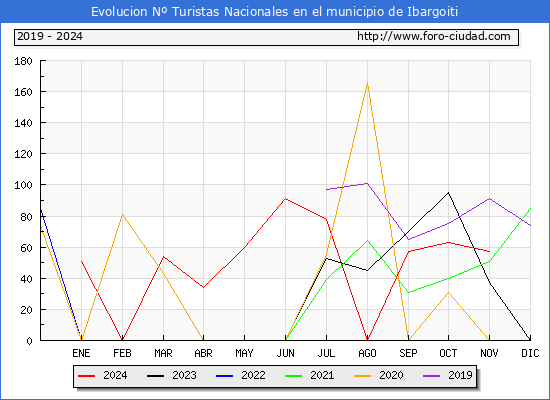Evolucin Numero de turistas de origen Espaol en el Municipio de Ibargoiti hasta Noviembre del 2024.