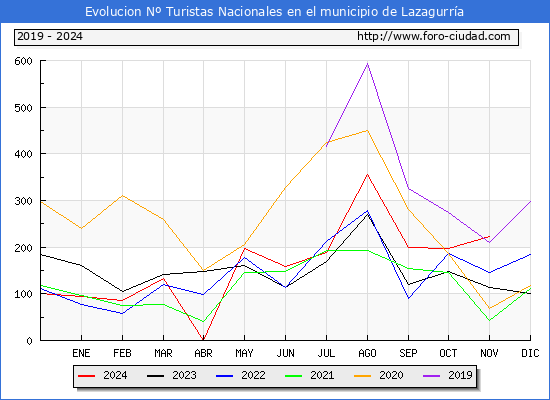 Evolucin Numero de turistas de origen Espaol en el Municipio de Lazagurra hasta Noviembre del 2024.