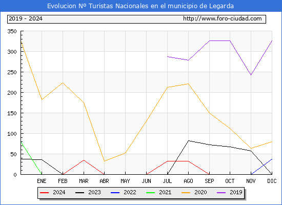 Evolucin Numero de turistas de origen Espaol en el Municipio de Legarda hasta Noviembre del 2024.