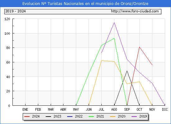 Evolucin Numero de turistas de origen Espaol en el Municipio de Oronz/Orontze hasta Noviembre del 2024.