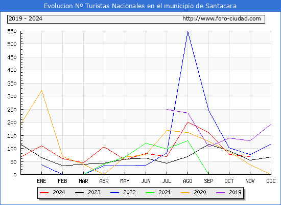 Evolucin Numero de turistas de origen Espaol en el Municipio de Santacara hasta Noviembre del 2024.