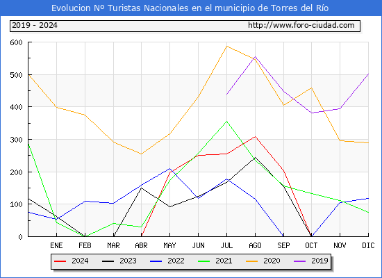 Evolucin Numero de turistas de origen Espaol en el Municipio de Torres del Ro hasta Noviembre del 2024.