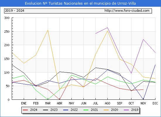 Evolucin Numero de turistas de origen Espaol en el Municipio de Urroz-Villa hasta Noviembre del 2024.