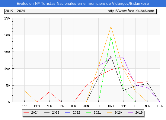 Evolucin Numero de turistas de origen Espaol en el Municipio de Vidngoz/Bidankoze hasta Noviembre del 2024.
