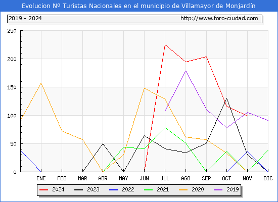 Evolucin Numero de turistas de origen Espaol en el Municipio de Villamayor de Monjardn hasta Noviembre del 2024.