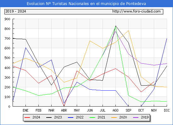 Evolucin Numero de turistas de origen Espaol en el Municipio de Pontedeva hasta Noviembre del 2024.