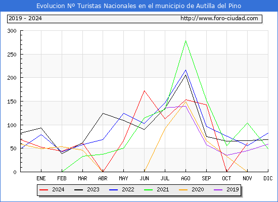 Evolucin Numero de turistas de origen Espaol en el Municipio de Autilla del Pino hasta Noviembre del 2024.