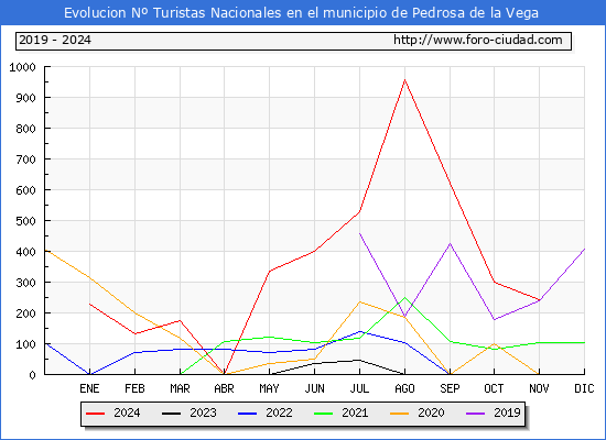 Evolucin Numero de turistas de origen Espaol en el Municipio de Pedrosa de la Vega hasta Noviembre del 2024.