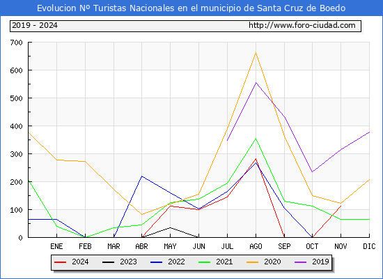 Evolucin Numero de turistas de origen Espaol en el Municipio de Santa Cruz de Boedo hasta Noviembre del 2024.