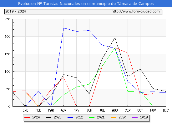 Evolucin Numero de turistas de origen Espaol en el Municipio de Tmara de Campos hasta Noviembre del 2024.